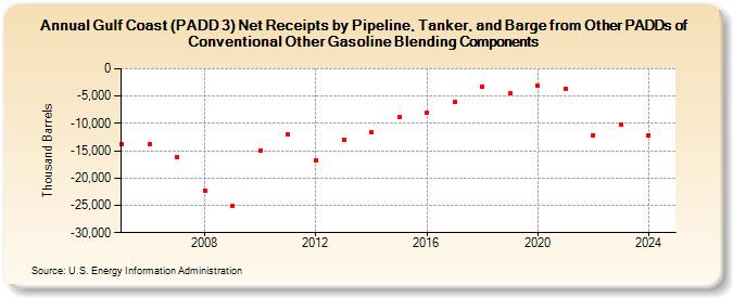 Gulf Coast (PADD 3) Net Receipts by Pipeline, Tanker, and Barge from Other PADDs of Conventional Other Gasoline Blending Components (Thousand Barrels)