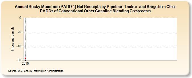 Rocky Mountain (PADD 4) Net Receipts by Pipeline, Tanker, and Barge from Other PADDs of Conventional Other Gasoline Blending Components (Thousand Barrels)