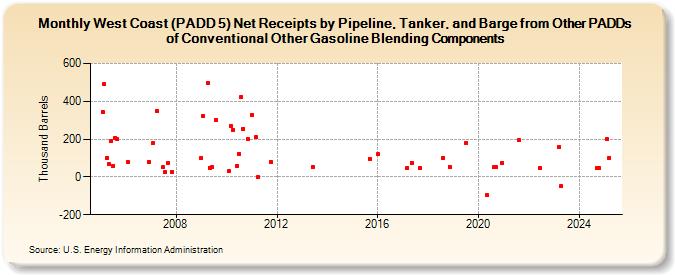 West Coast (PADD 5) Net Receipts by Pipeline, Tanker, and Barge from Other PADDs of Conventional Other Gasoline Blending Components (Thousand Barrels)