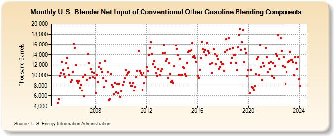 U.S. Blender Net Input of Conventional Other Gasoline Blending Components (Thousand Barrels)
