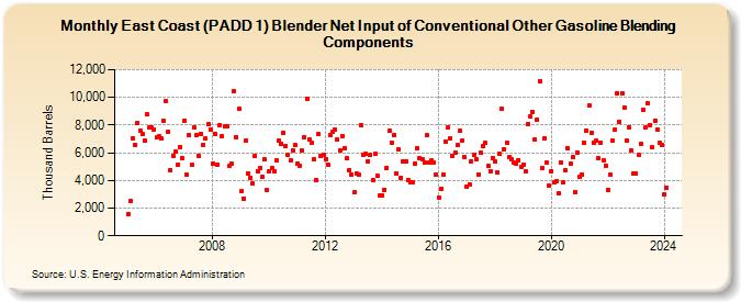 East Coast (PADD 1) Blender Net Input of Conventional Other Gasoline Blending Components (Thousand Barrels)