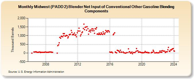 Midwest (PADD 2) Blender Net Input of Conventional Other Gasoline Blending Components (Thousand Barrels)