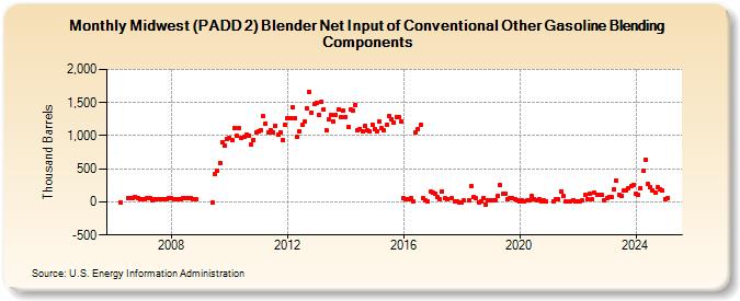 Midwest (PADD 2) Blender Net Input of Conventional Other Gasoline Blending Components (Thousand Barrels)