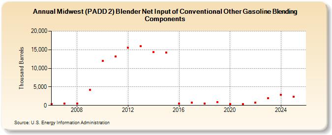Midwest (PADD 2) Blender Net Input of Conventional Other Gasoline Blending Components (Thousand Barrels)