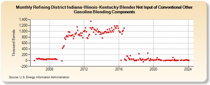 Refining District Indiana-Illinois-Kentucky Blender Net Input of Conventional Other Gasoline Blending Components (Thousand Barrels)