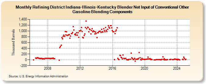 Refining District Indiana-Illinois-Kentucky Blender Net Input of Conventional Other Gasoline Blending Components (Thousand Barrels)