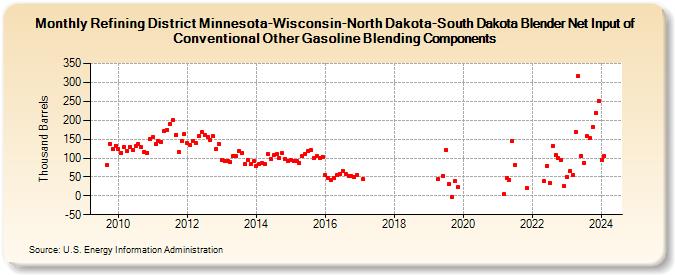 Refining District Minnesota-Wisconsin-North Dakota-South Dakota Blender Net Input of Conventional Other Gasoline Blending Components (Thousand Barrels)