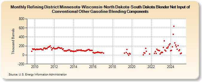 Refining District Minnesota-Wisconsin-North Dakota-South Dakota Blender Net Input of Conventional Other Gasoline Blending Components (Thousand Barrels)