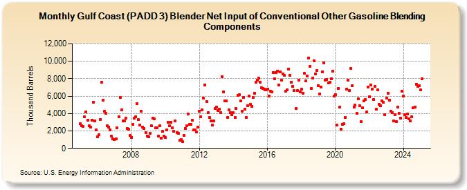 Gulf Coast (PADD 3) Blender Net Input of Conventional Other Gasoline Blending Components (Thousand Barrels)