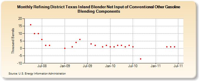 Refining District Texas Inland Blender Net Input of Conventional Other Gasoline Blending Components (Thousand Barrels)