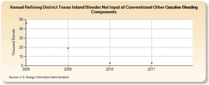 Refining District Texas Inland Blender Net Input of Conventional Other Gasoline Blending Components (Thousand Barrels)