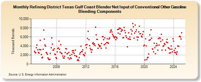 Refining District Texas Gulf Coast Blender Net Input of Conventional Other Gasoline Blending Components (Thousand Barrels)