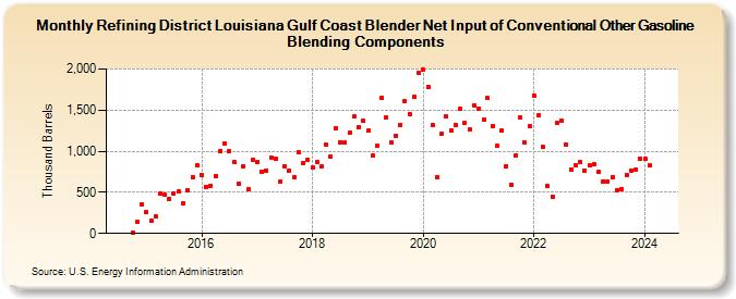 Refining District Louisiana Gulf Coast Blender Net Input of Conventional Other Gasoline Blending Components (Thousand Barrels)