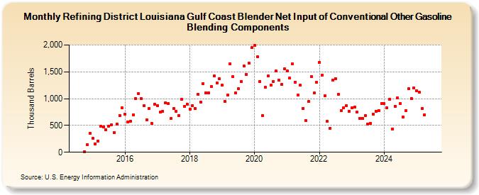 Refining District Louisiana Gulf Coast Blender Net Input of Conventional Other Gasoline Blending Components (Thousand Barrels)