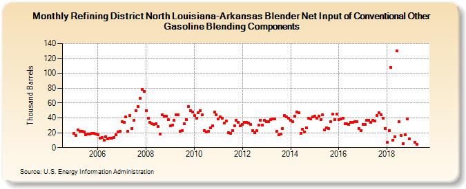 Refining District North Louisiana-Arkansas Blender Net Input of Conventional Other Gasoline Blending Components (Thousand Barrels)