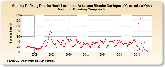 Refining District North Louisiana-Arkansas Blender Net Input of Conventional Other Gasoline Blending Components (Thousand Barrels)
