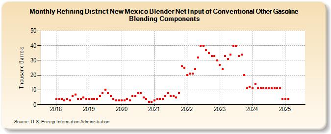 Refining District New Mexico Blender Net Input of Conventional Other Gasoline Blending Components (Thousand Barrels)