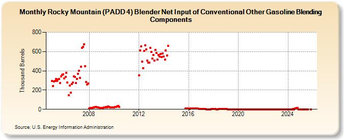 Rocky Mountain (PADD 4) Blender Net Input of Conventional Other Gasoline Blending Components (Thousand Barrels)