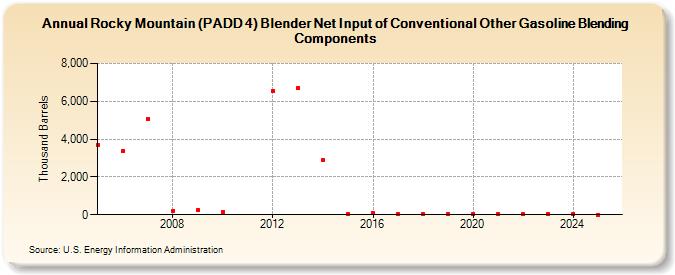 Rocky Mountain (PADD 4) Blender Net Input of Conventional Other Gasoline Blending Components (Thousand Barrels)