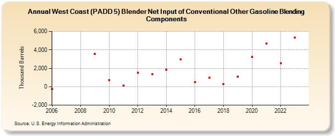West Coast (PADD 5) Blender Net Input of Conventional Other Gasoline Blending Components (Thousand Barrels)