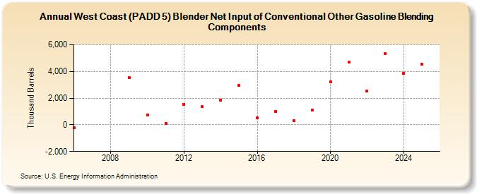 West Coast (PADD 5) Blender Net Input of Conventional Other Gasoline Blending Components (Thousand Barrels)