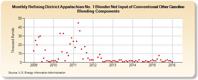 Refining District Appalachian No. 1 Blender Net Input of Conventional Other Gasoline Blending Components (Thousand Barrels)