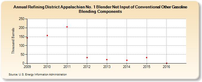 Refining District Appalachian No. 1 Blender Net Input of Conventional Other Gasoline Blending Components (Thousand Barrels)