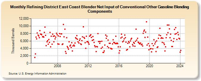 Refining District East Coast Blender Net Input of Conventional Other Gasoline Blending Components (Thousand Barrels)