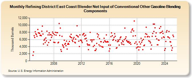 Refining District East Coast Blender Net Input of Conventional Other Gasoline Blending Components (Thousand Barrels)