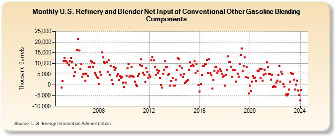 U.S. Refinery and Blender Net Input of Conventional Other Gasoline Blending Components (Thousand Barrels)