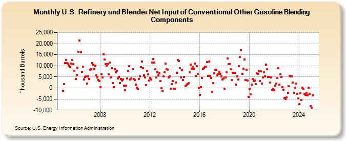 U.S. Refinery and Blender Net Input of Conventional Other Gasoline Blending Components (Thousand Barrels)