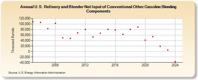 U.S. Refinery and Blender Net Input of Conventional Other Gasoline Blending Components (Thousand Barrels)