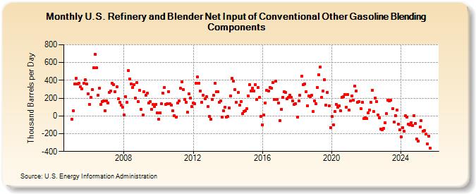 U.S. Refinery and Blender Net Input of Conventional Other Gasoline Blending Components (Thousand Barrels per Day)