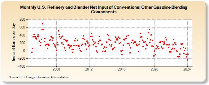 U.S. Refinery and Blender Net Input of Conventional Other Gasoline Blending Components (Thousand Barrels per Day)
