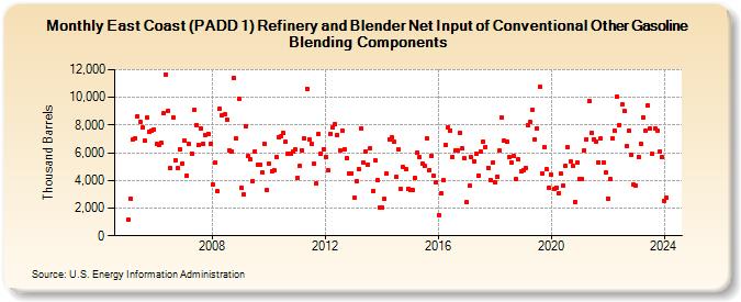 East Coast (PADD 1) Refinery and Blender Net Input of Conventional Other Gasoline Blending Components (Thousand Barrels)