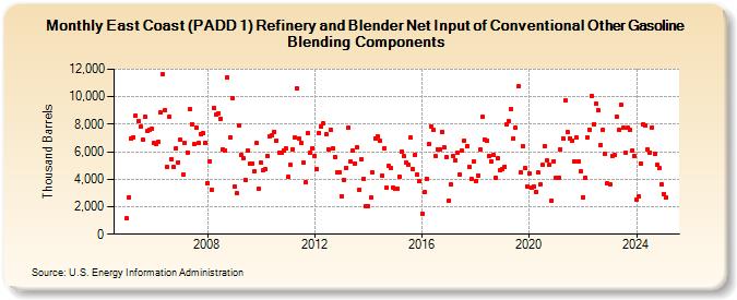 East Coast (PADD 1) Refinery and Blender Net Input of Conventional Other Gasoline Blending Components (Thousand Barrels)