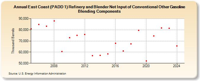 East Coast (PADD 1) Refinery and Blender Net Input of Conventional Other Gasoline Blending Components (Thousand Barrels)