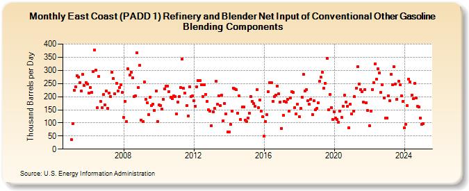 East Coast (PADD 1) Refinery and Blender Net Input of Conventional Other Gasoline Blending Components (Thousand Barrels per Day)