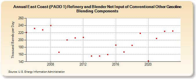 East Coast (PADD 1) Refinery and Blender Net Input of Conventional Other Gasoline Blending Components (Thousand Barrels per Day)