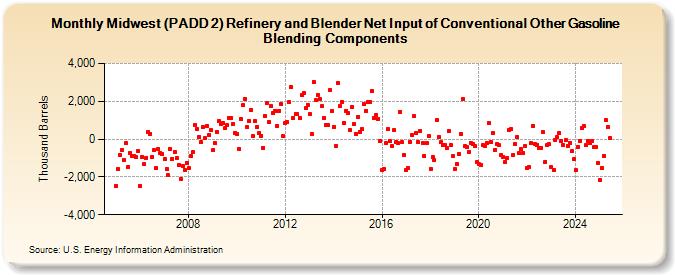 Midwest (PADD 2) Refinery and Blender Net Input of Conventional Other Gasoline Blending Components (Thousand Barrels)