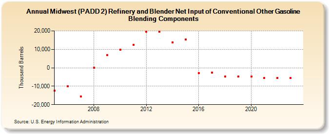 Midwest (PADD 2) Refinery and Blender Net Input of Conventional Other Gasoline Blending Components (Thousand Barrels)