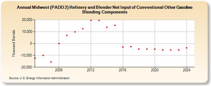 Midwest (PADD 2) Refinery and Blender Net Input of Conventional Other Gasoline Blending Components (Thousand Barrels)