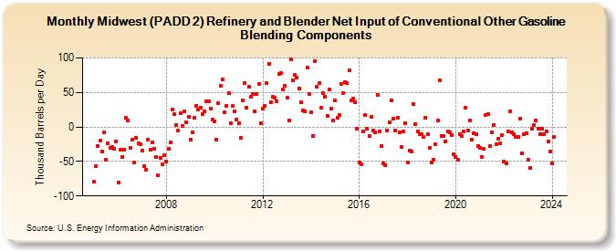 Midwest (PADD 2) Refinery and Blender Net Input of Conventional Other Gasoline Blending Components (Thousand Barrels per Day)