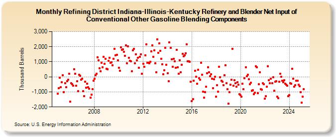 Refining District Indiana-Illinois-Kentucky Refinery and Blender Net Input of Conventional Other Gasoline Blending Components (Thousand Barrels)