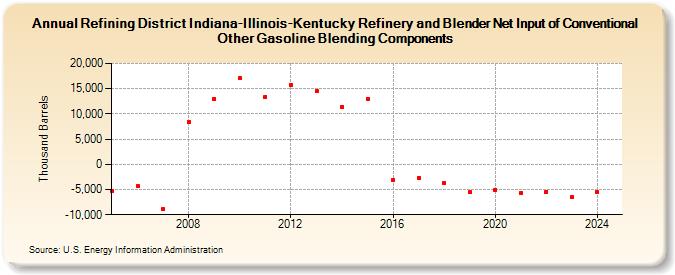 Refining District Indiana-Illinois-Kentucky Refinery and Blender Net Input of Conventional Other Gasoline Blending Components (Thousand Barrels)