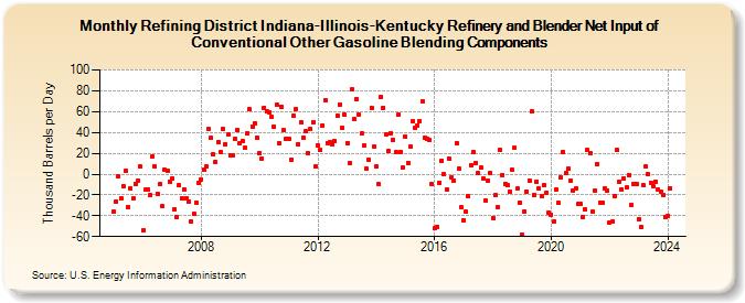 Refining District Indiana-Illinois-Kentucky Refinery and Blender Net Input of Conventional Other Gasoline Blending Components (Thousand Barrels per Day)