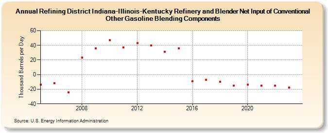 Refining District Indiana-Illinois-Kentucky Refinery and Blender Net Input of Conventional Other Gasoline Blending Components (Thousand Barrels per Day)