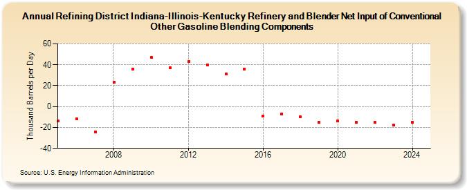 Refining District Indiana-Illinois-Kentucky Refinery and Blender Net Input of Conventional Other Gasoline Blending Components (Thousand Barrels per Day)