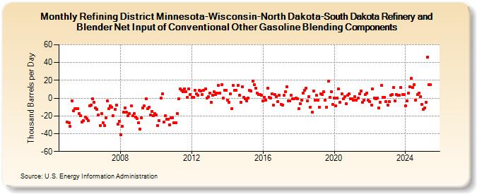 Refining District Minnesota-Wisconsin-North Dakota-South Dakota Refinery and Blender Net Input of Conventional Other Gasoline Blending Components (Thousand Barrels per Day)