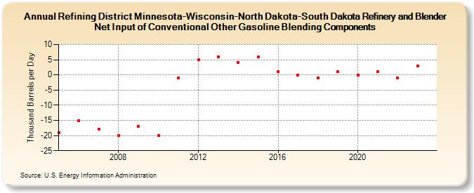 Refining District Minnesota-Wisconsin-North Dakota-South Dakota Refinery and Blender Net Input of Conventional Other Gasoline Blending Components (Thousand Barrels per Day)